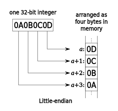 Little endian byte ordering